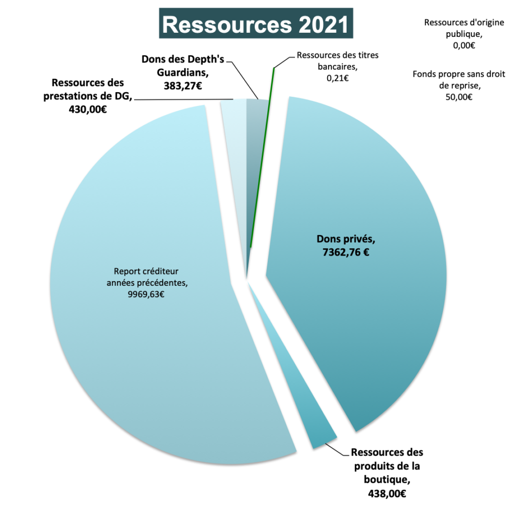 Ressources 2021